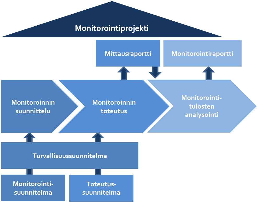 31 nitorointimenetelmä, monitoroinnin kesto ja siihen hyödynnettävät resurssit. Valittu toteutusmuoto määrittää monitorointiin osallistuvien osapuolten tehtävät. (Liikennevirasto 2016b) Kuva 15.