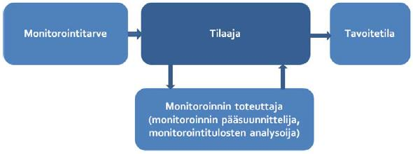 33 Kuva 17. Tiedonkulku keskitetyssä monitoroinnin toteutusmuodossa (Liikennevirasto 2016b).