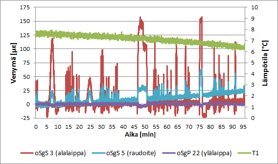 59 5.4.1 Tulokset: koekuormitus A Kuva 51 on havainnollistettu venymien suuruuksia koekuormituksen A aikana sillan eri rakenneosissa.