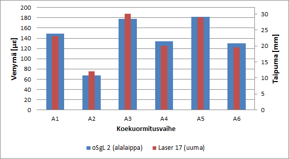 70 Kuva 60 on vertailtu teräspalkin alalaipan venymän ja uuman taipuman p2p-arvojen suuruusluokkaa koekuormituksessa A.