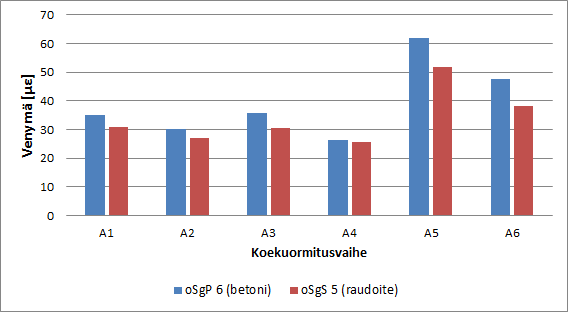 71 Kuva 61. Koekuormitusvaiheen A1 venymät kansilaatan antureille.