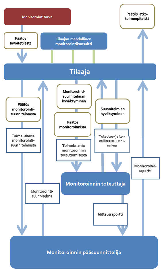 LIITE B: YKSITYISKOHTAINEN PROSESSIKAAVIO