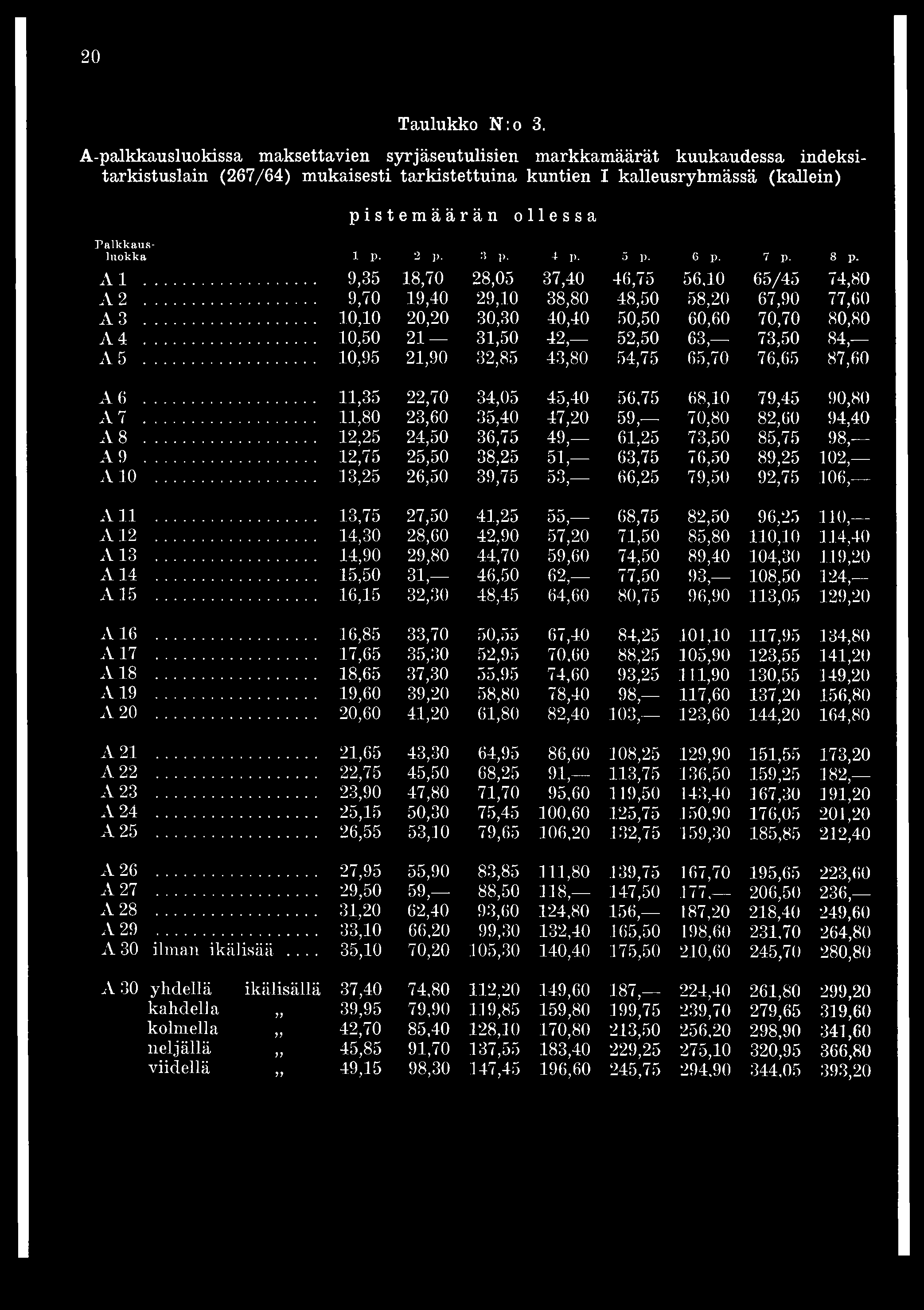 Palkkausluokka i p. 2 p. :i p. 4 p. 5 p. 6 p. 7 p. 8 p. A I 9,35 18,70 28,05 37,40 46,75 56.