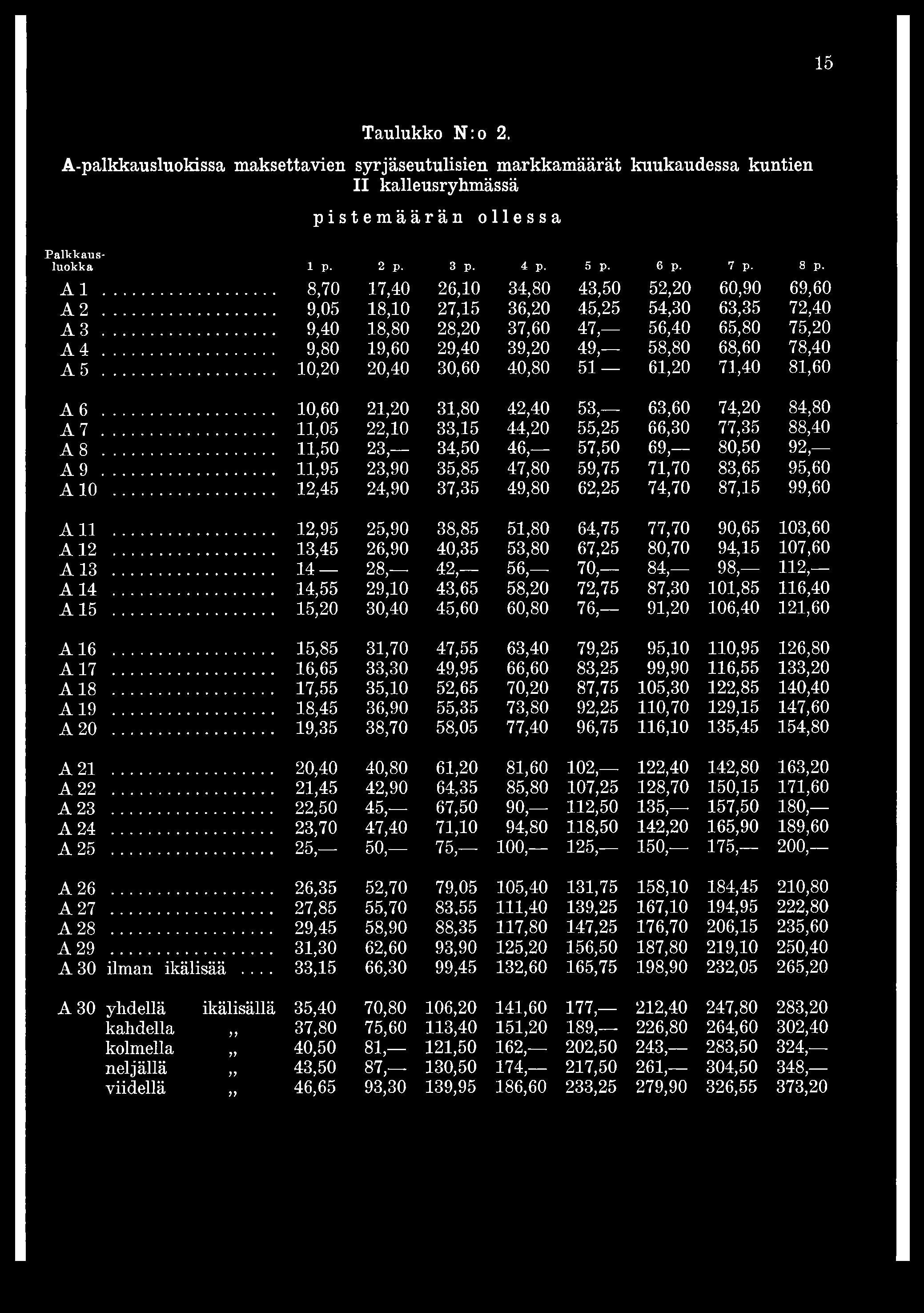 .. 9,80 19,60 29,40 39,20 4 9, - 58,80 68,60 78,40 A 5... 10,20 20,40 30,60 40,80 5 1-61,20 71,40 81,60 A 6... 10,60 21,20 31,80 42,40 53, 63,60 74,20 84,80 A 7.