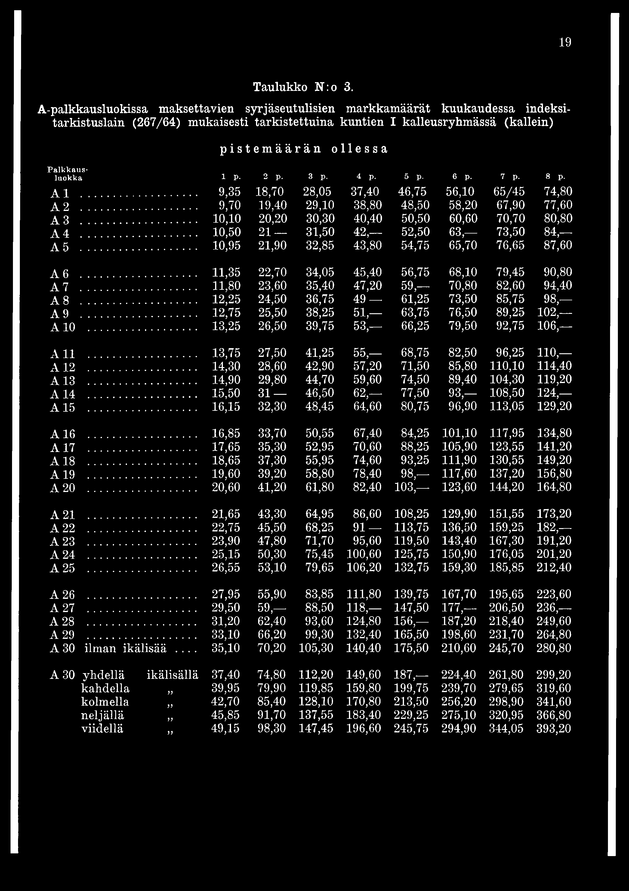 1 p. 2 p. 3 p. 4 p. 5 p. 6 p. 7 p. 8 p. A I... 9,35 18,70 28,05 37,40 46,75 56,10 65/45 74,80 A 2... 9,70 19,40 29,10 38,80 48,50 58,20 67,90 77,60 A 3.