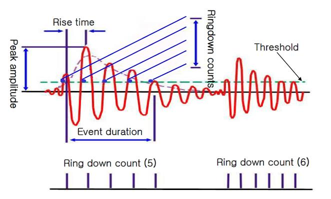 20 3.5.6 Huippuarvojen laskenta (Counts to Peak) Emission aikaisen kynnysjännitteen ylittävien huippuarvojen laskenta. KUVA 10. Huippuarvojen laskenta (Physical Acoustics Corporal) 3.