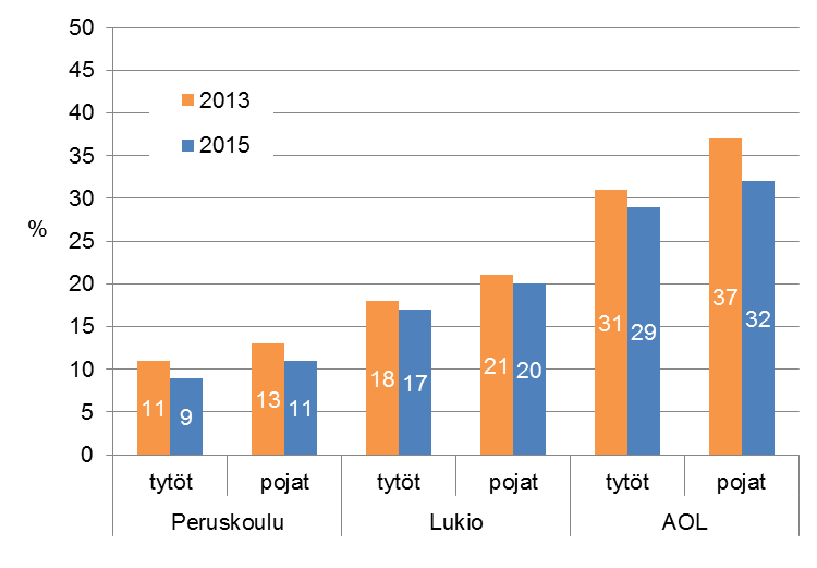 Haittaperuste: Tosi humalaan itsensä vähintään kerran kuussa juovat, % (v.