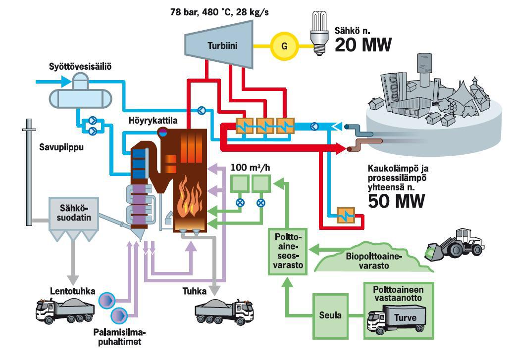 3 Keravan biovoimalaitos 2.9.2016 Kari Alanne Keravan biovoimalaitos on sähköä, kaukolämpöä ja prosessilämpöä tuottava vastapainevoimalaitos.