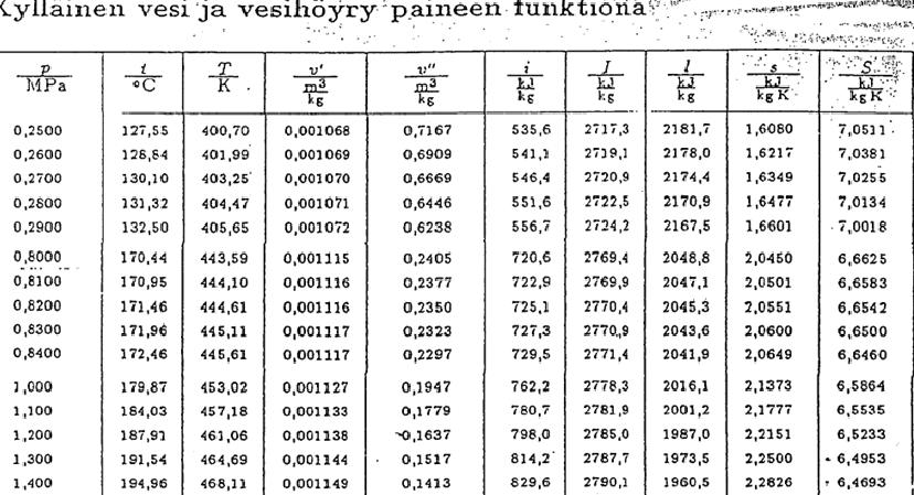 ESIMERKKI Virtojen lämpötilat ja entalpiat saadaan höyrytaulukosta kun tiedetään paine ja olomuoto. Tulistetulle höyrylle tulee tietää tulistusaste lisäksi.