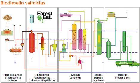 Kuva: Forest BtL (Biomass to Liquid) Prosessi YoutubeVideo: Thermochemical Conversion of Biomass to Biofuels via Gasification Kuva 2.