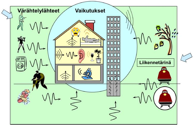 19 (78) 4 VÄRÄHTELYN VAIKUTUKSET IHMISIIN 4.1 Milloin värähtely on epämiellyttävää?