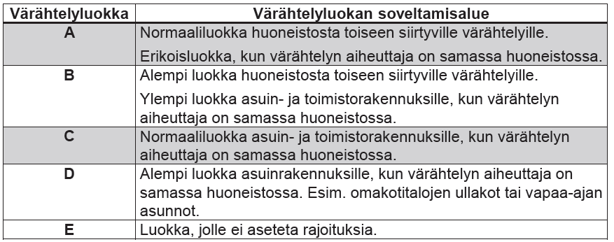 32 (78) Taulukon 5 perusteella voidaan karkeasti arvioida lattian soveltuvuutta tiettyyn kohteeseen myös pelkän kirjain-luokan perusteella. Taulukko 5.
