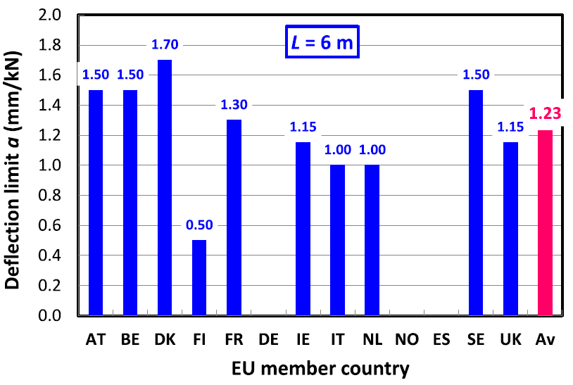 3 EU:n alueella esiintyviä kansallisia määräyksiä Kuviossa 8 on esitelty eri EU jäsenmaiden asettamia korkeataajuuksisen puurakenteisen lattian hetkellisen taipuman raja-arvoja.