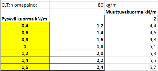 55 (78) Taulukko 8. Analysoinnissa käytettävä kuorma-alue (Pentti 2016) Kun kuormat-välilehti valmistui, aloitin kestävyyden laskenta -välilehden laatimisen.