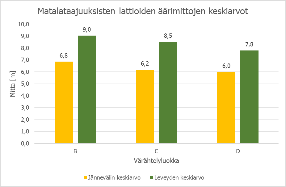 68 (78) 11.5.3 Yhdistettyjen skenaarioiden keskiarvot Laskin kaikkien toimivien matalataajuuslattioiden tapausten pohjalta sekä jännevälien että leveyksien keskiarvon.