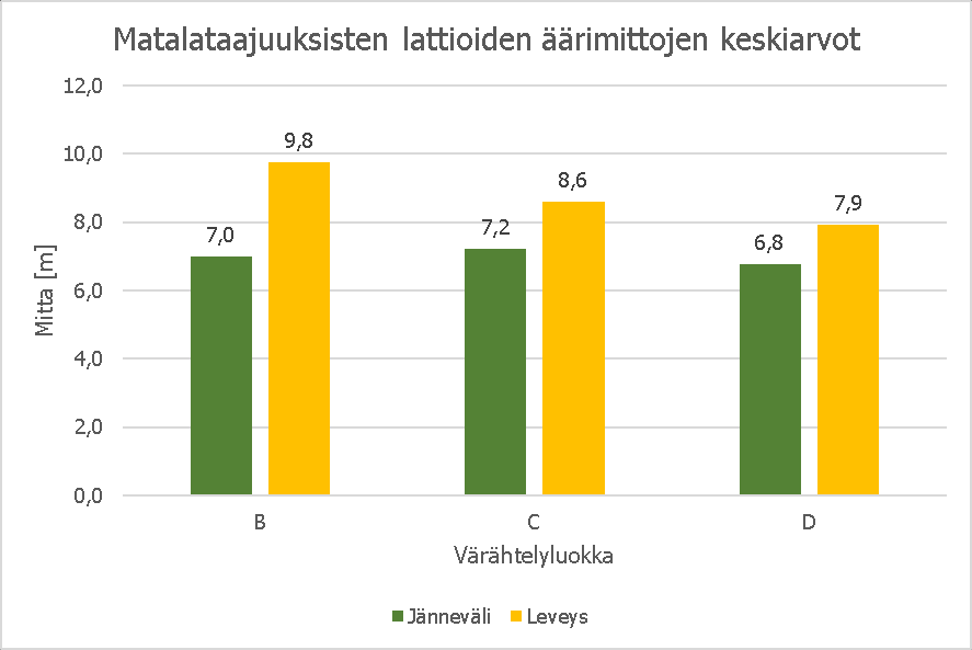 75 (78) 11.6.3 Yhdistettyjen skenaarioiden keskiarvot Laskin kaikkien toimivien matalataajuuslattioiden tapausten pohjalta sekä jännevälien että leveyksien keskiarvon.