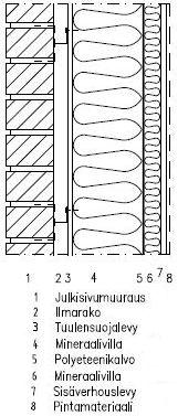 24 Vaihtoehtorakenne kantavan seinän kohdalla: 85 mm MKH Js -muuraus 54,93 /m2 50 mm tuulensuojaeriste 19,53 /m2 150 mm mineraalivilla 10,99 /m2 160 mm sisäkuorielementti 82,50 /m2 Yhteensä: 167,95