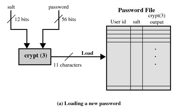 UNIX password model