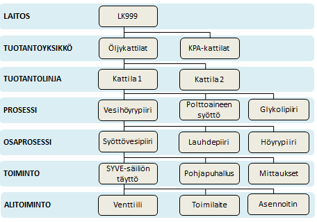 12 Kuvio 3. Esimerkki prosessihierarkian käytöstä energiateollisuudessa Prosessihierarkian tekeminen alkaa yleensä ylimmästä tasosta eli kuvion 3 tapauksessa laitoksen jaottelusta tuotantoyksiköihin.
