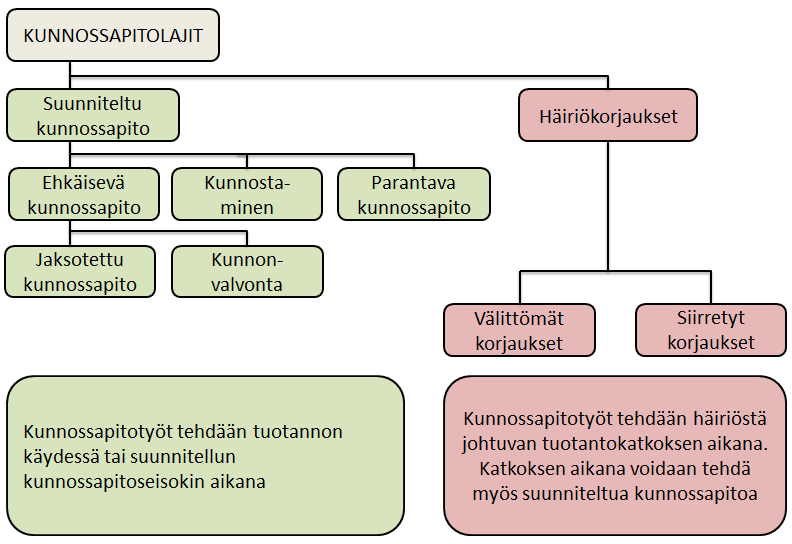 3. Kunnossapito 6 Kunnossapito-termillä tarkoitetaan yleisesti asioiden (esimerkiksi koneiden, laitteiden teiden, prosessien ja rakennusten ym.) pitämistä toimintakuntoisena.