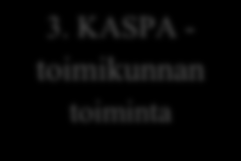 71 1. Asiakkaan toiminta 2. KASPA - työryhmien toiminta Asiakkaan aseman toteutuminen historian näkökulmasta 3. KASPA - toimikunnan toiminta Kuvio 17.