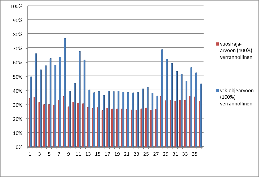 Keskeiset tulokset Santalahden poistoilmapiippu 2020 Typpidioksidipitoisuuden (NO2) vuorokausi- ja vuosikeskiarvot (µg/m³) ohje- ja rajaarvoihin verrattuna (%) Santalahden poistoilmapiipun