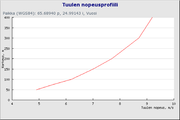 SIMON TUULIVOIMAHANKEET Kuva 3-2.