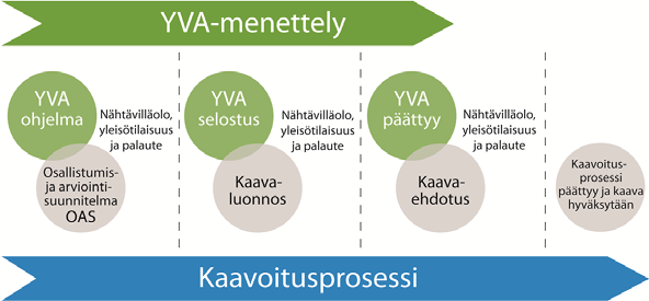 HANKKEEN EDELLYTTÄMÄT SUUNNITELMAT JA LUVAT YVA-menettely Ympäristövaikutusten arvioinnissa kuvataan hanke ja arvioidaan sen aiheuttamat ympäristövaikutukset mukaan lukien vaikutukset ihmisten