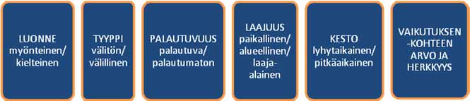 ARVIOITAVAT YMPÄRISTÖVAIKUTUKSET JA ARVIOINTIMENETELMÄT Erilaisia, eri aikoina ilmeneviä ja eri tahoihin ja ryhmiin kohdistuvia vaikutuksia ei lasketa yhteen, koska vaikutuksia ei voida mitallistaa