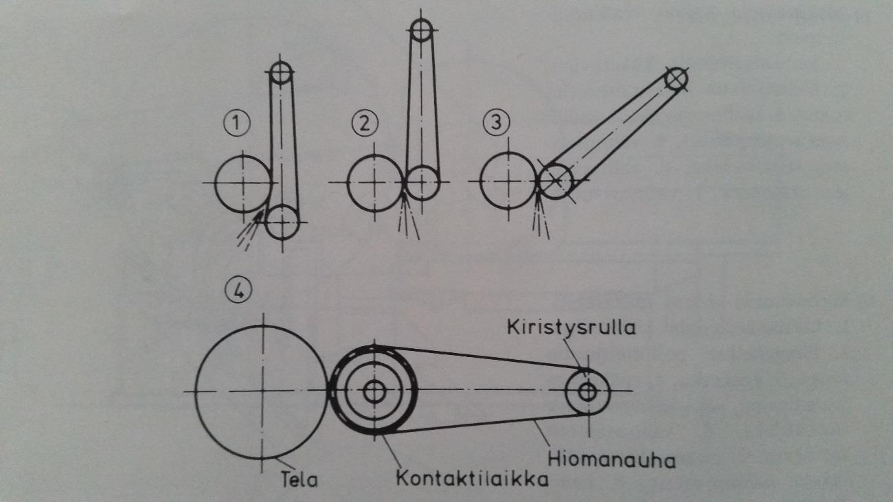 hiomalaikatkin. Yleisimpiä materiaaleja ovat alumiinioksidi, piikarbidi ja timantti. (12, s. 14-15.) Nauhahiontalaitteistoja on olemassa kiinteitä ja irrotettavia malleja.