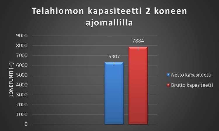 siis ajatella käytettävän kahden koneen ajomallia, eli yksi hioja hioisi kahdella hiomakoneella yhtä aikaa.