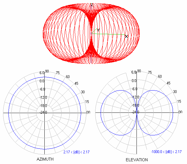 14 Kuva 7. Dipoliantennin ideaalinen säteilykuvio [11] Yagi-antenni (kuva 8) on voimakkaasti suuntaava ja vahvistava antenni.
