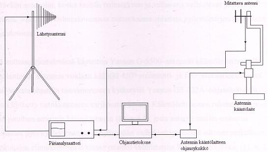 28 Kuva 17. Lohkokaavio antennimittausjärjestelmästä [27, s.