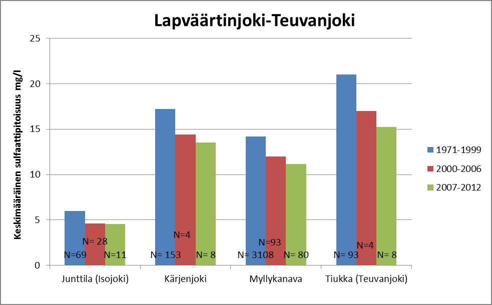 Sulfaattipitoisuudet ovat nykyään suurimmat Teuvanjoella, mutta myös Kärjenjoelta on mitattu korkeita pitoisuuksia (kuva 4.4c).