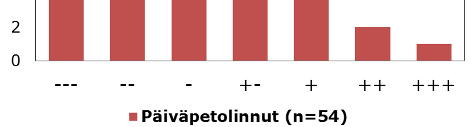 Pitkälänvuoren hankealue sijoittuu pääosin melko tasaiselle kivennäismaa-alueelle, jossa ei ole petolintumuuttoa keskittäviä vesistöreittejä tai muita vastaavia johtolinjoja.