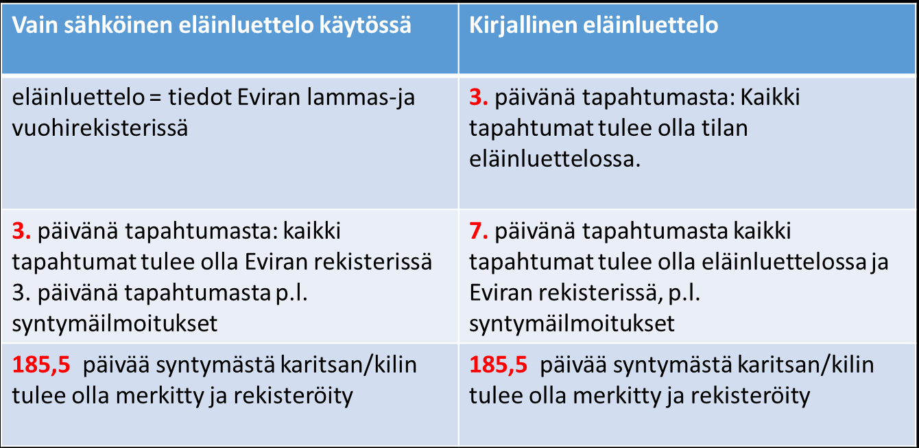 Eläinluettelo ja Eviran