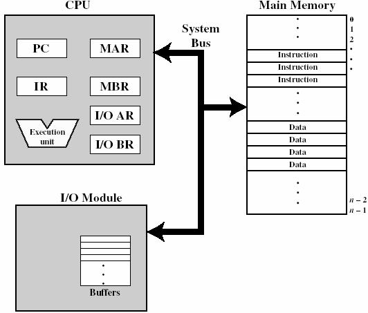 Central Processing Unit Fig 1.1 [Stal05] Remember the status register PSW!