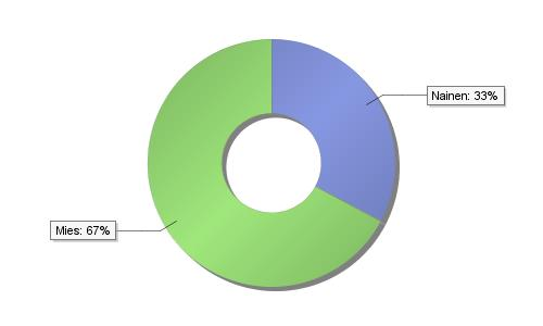4.4 Kyselyn tulokset ja yhteenveto 4.4.1 Vastaajien perustiedot Kyselyyn vastanneista 32,7 % oli naisia ja 67,3 % miehiä (kuva 21). Vastaajista n.