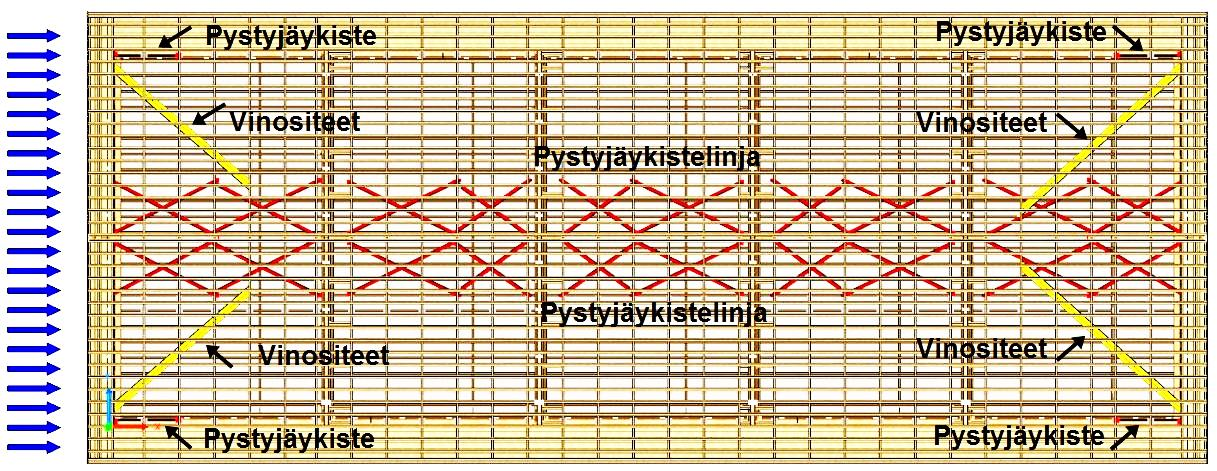 Rakennuksen toisessa päädyssä NR-ristikoiden jakoa on tihennetty, jotta vinositeet on saatu kulkemaan jatkuvina ristikoiden uumasauvojen välissä.