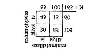 15 22 poikaa. Reunafrekvenssien summa on sekä pystysuoraan että vaakasuoraan laskettuna 50, joka on havaintoyksikköjen kokonaismäärä (numerus).