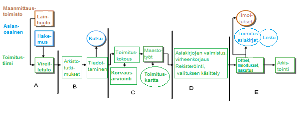 12 Kuvio 3. Perustoimitusprosessin prosessikaavio. Useimmiten lohkomiseen liittyy kiinteistön kauppa, lahja tai perinnönjako.