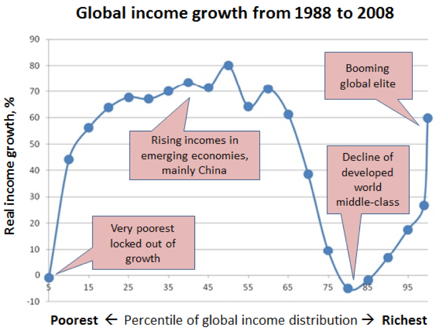 Kuva 1. Branko Milanovicin Elephant curve ostovoimaan suhteutettujen bruttotulojen kasvusta maailmanlaajuisesti 1988-2008 välillä.
