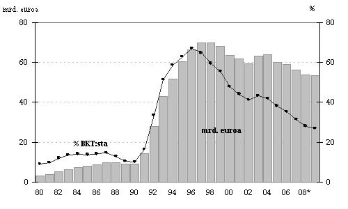 Menot 41 799 45 808 47 465 3,6 Nettorahoitusylijäämä 4 860 2 610 1 477 Valtionvelka Kuvio 1. Valtionvelan kehitys, mrd.