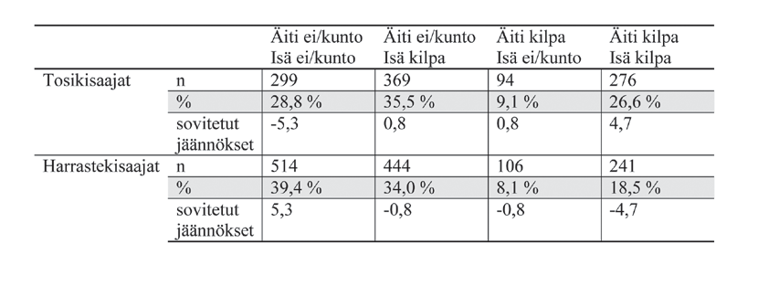 nuorten ja muiden välillä. Ensin mainitut poimittiin aineistosta neljän muuttujan avulla, kustakin sukupuolesta ja lajista erikseen (esim. jalkapalloilijatytöt, maastohiihtäjäpojat).