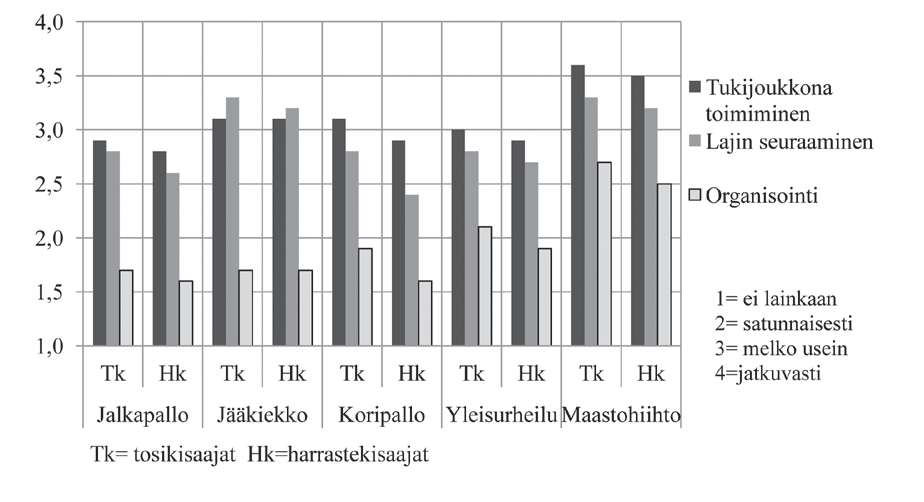 TAULUKKO 2. Vanhempien vaikutus nuoren kiinnostukseen urheiluharrastusta kohtaan, suuri vaikutus -vastanneiden osuus (%). Vanhempien vaikutus kiinnostukseen urheiluharrastusta kohtaan.