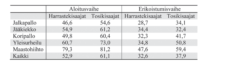 Sen sijaan vastaushetkellä nuoret arvioivat kavereiden vaikuttavan vahvemmin. Taulukossa 2 tarkastellaan vanhempien vaikutusta tosikisaajien ja harrastekisaajien kesken lajeittain.