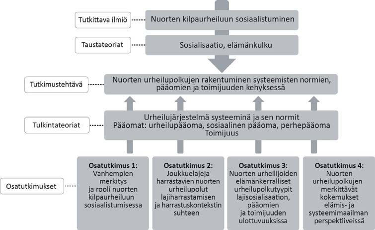 22 kuu juuri nuorisotutkimuksen kentässä (Antikainen 2011, 20; Puuronen 2006, 204 214).