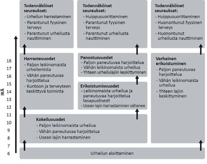 29 KUVIO 2 DMSP-malli (Developmental Model of Sport Participation) (Côté ym. 2007). Suomennos kirjoittajan. DMSP-mallin yhtenä tarkoituksena on ollut laventaa Ericssonin ym.