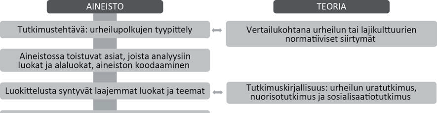 Muodostimme tutkimuksessamme neljä urheilupolkutyyppiä: lajikulttuuriin kasvaneet, urheilutaiturit, ajelehtijat ja kiinnikurojat.