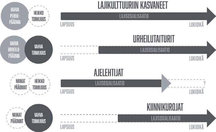 tiiviseen lajisosialisaatioon nähden, mikä osoittautui ikäluokkaurheilussa erityisen hankalaksi.